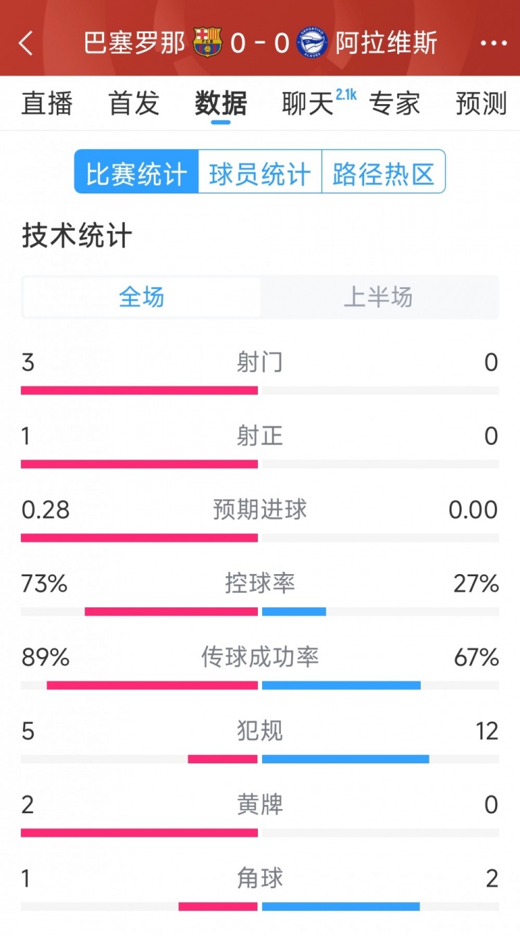  沉闷，巴萨vs阿拉维斯半场数据：射门3-0，射正1-0，犯规5-12