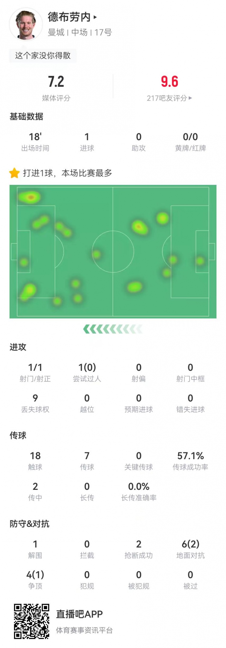  德布劳内本场替补打进制胜球 10对抗3成功+2抢断 获评7.2分